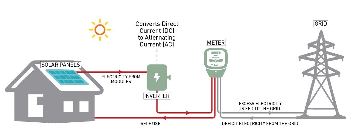 How Works Rooftop Solar? How Works Rooftop Solar?