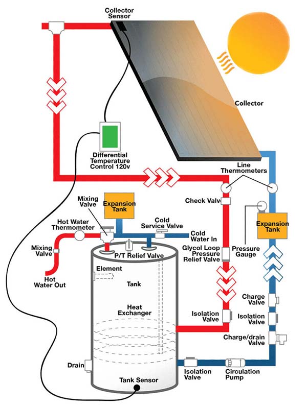 Solar water heater Solar water heater