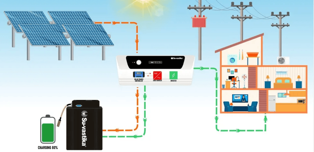 On Grid Solar System