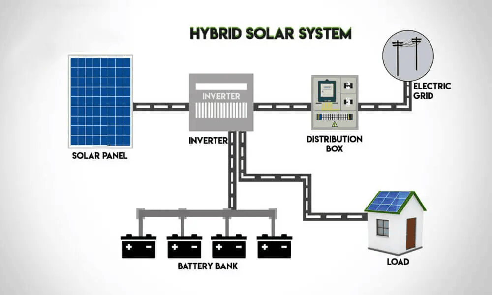 Hybrid Solar System Hybrid Solar System