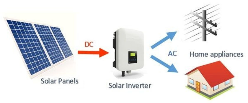 On Grid Solar System